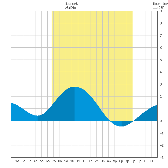 Indian Key Anchorage tide chart for Monday, May 8, 2023
