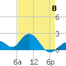 Indian Key Anchorage tide chart for Monday, May 8, 2023