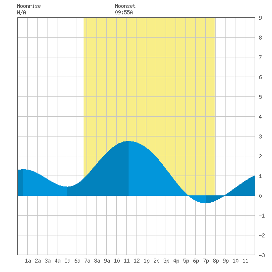 Indian Key Anchorage tide chart for Tuesday, May 9, 2023