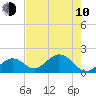 Indian Key Anchorage tide chart for Saturday, June 10, 2023