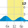 Indian Key Anchorage tide chart for Monday, June 12, 2023