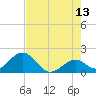 Indian Key Anchorage tide chart for Tuesday, June 13, 2023