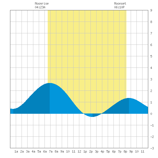 Indian Key Anchorage tide chart for Thursday, June 15, 2023