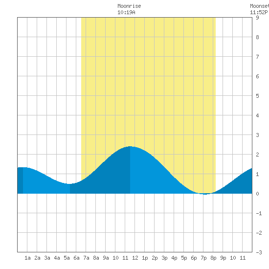 Indian Key Anchorage tide chart for Thursday, June 22, 2023