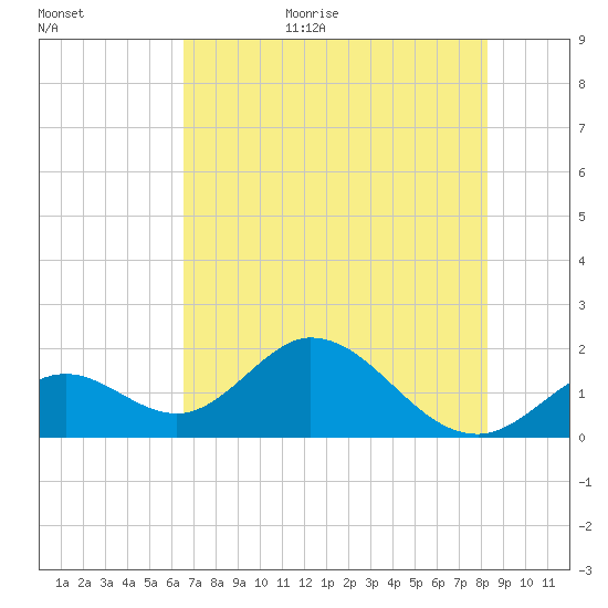 Indian Key Anchorage tide chart for Friday, June 23, 2023