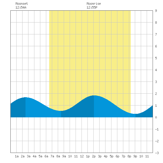 Indian Key Anchorage tide chart for Sunday, June 25, 2023