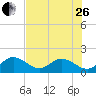 Indian Key Anchorage tide chart for Monday, June 26, 2023