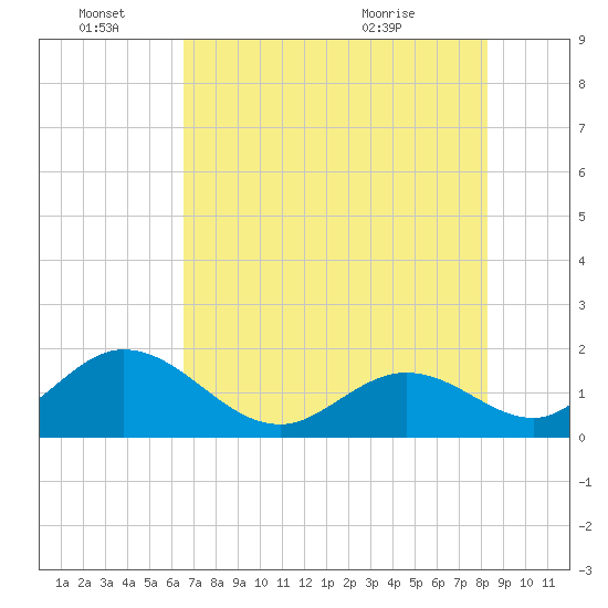 Indian Key Anchorage tide chart for Tuesday, June 27, 2023