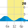 Indian Key Anchorage tide chart for Wednesday, June 28, 2023