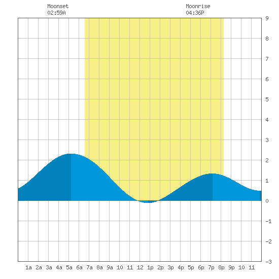 Indian Key Anchorage tide chart for Thursday, June 29, 2023