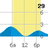 Indian Key Anchorage tide chart for Thursday, June 29, 2023