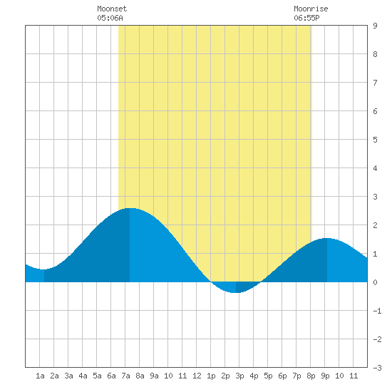 Indian Key Anchorage tide chart for Friday, June 2, 2023
