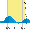 Indian Key Anchorage tide chart for Friday, June 2, 2023