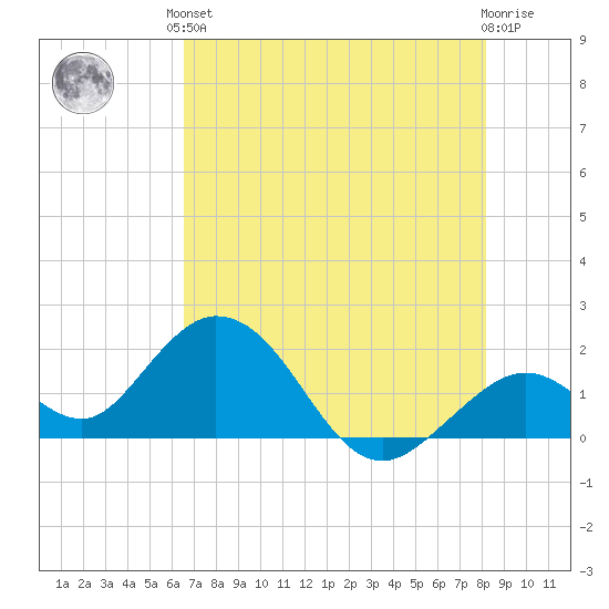 Indian Key Anchorage tide chart for Saturday, June 3, 2023
