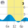 Indian Key Anchorage tide chart for Saturday, June 3, 2023