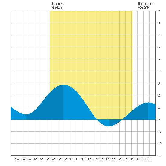 Indian Key Anchorage tide chart for Sunday, June 4, 2023