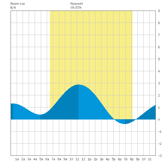 Indian Key Anchorage tide chart for Wednesday, June 7, 2023