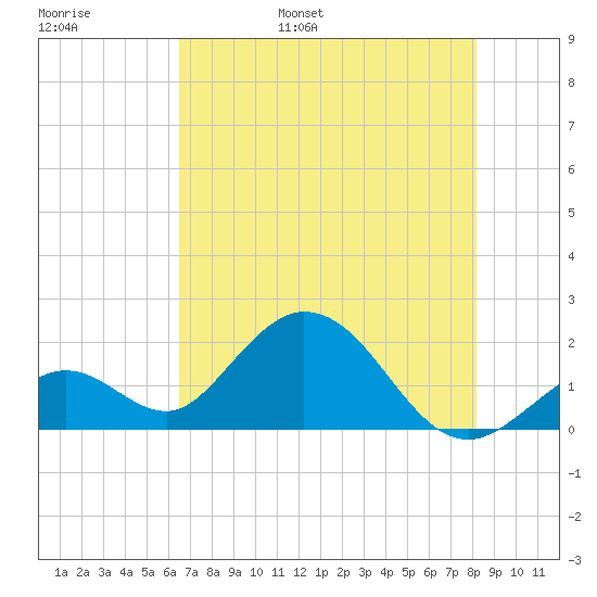 Indian Key Anchorage tide chart for Thursday, June 8, 2023