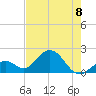 Indian Key Anchorage tide chart for Thursday, June 8, 2023