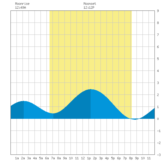 Indian Key Anchorage tide chart for Friday, June 9, 2023