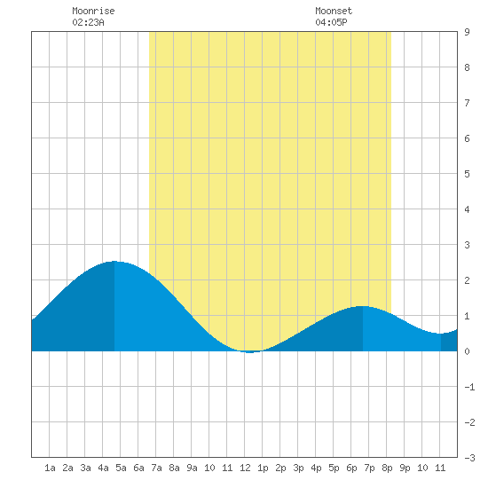 Indian Key Anchorage tide chart for Wednesday, July 12, 2023