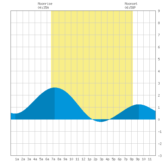 Indian Key Anchorage tide chart for Saturday, July 15, 2023
