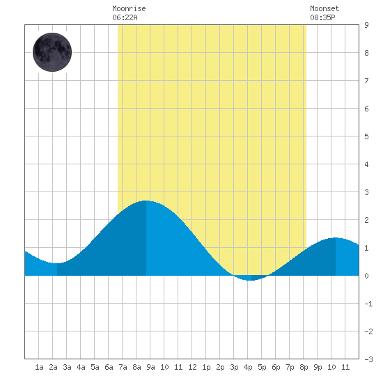 Indian Key Anchorage tide chart for Monday, July 17, 2023
