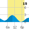 Indian Key Anchorage tide chart for Wednesday, July 19, 2023