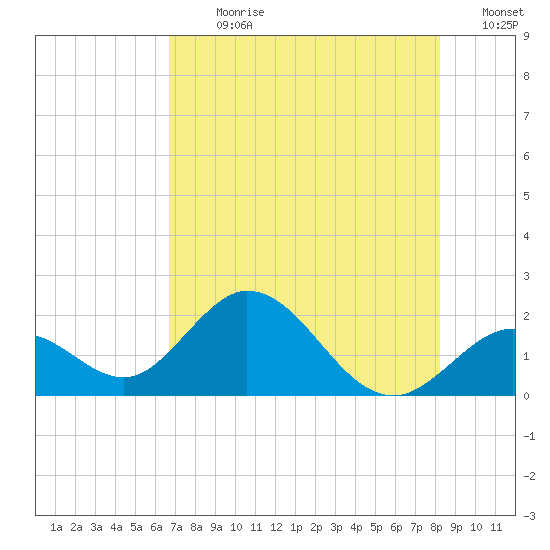 Indian Key Anchorage tide chart for Thursday, July 20, 2023
