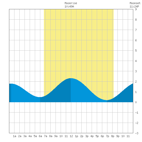 Indian Key Anchorage tide chart for Saturday, July 22, 2023