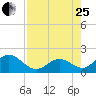 Indian Key Anchorage tide chart for Tuesday, July 25, 2023