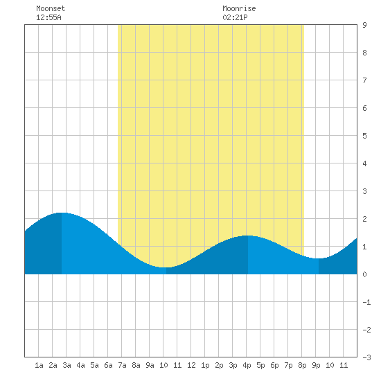 Indian Key Anchorage tide chart for Wednesday, July 26, 2023