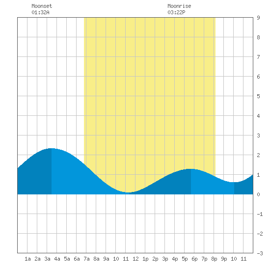 Indian Key Anchorage tide chart for Thursday, July 27, 2023