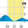 Indian Key Anchorage tide chart for Friday, July 28, 2023