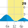 Indian Key Anchorage tide chart for Saturday, July 29, 2023