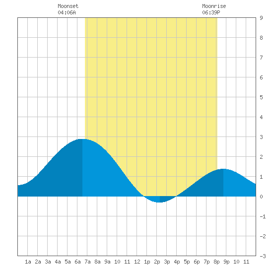 Indian Key Anchorage tide chart for Sunday, July 30, 2023