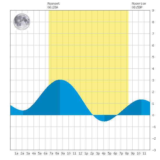 Indian Key Anchorage tide chart for Monday, July 3, 2023