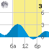 Indian Key Anchorage tide chart for Monday, July 3, 2023