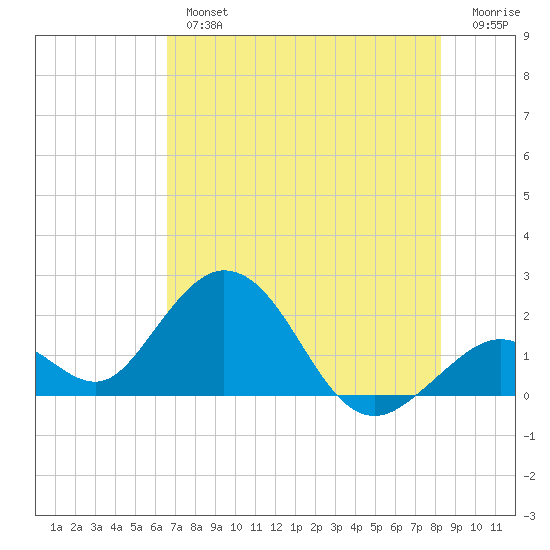 Indian Key Anchorage tide chart for Tuesday, July 4, 2023