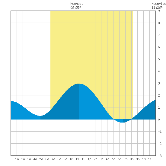 Indian Key Anchorage tide chart for Thursday, July 6, 2023