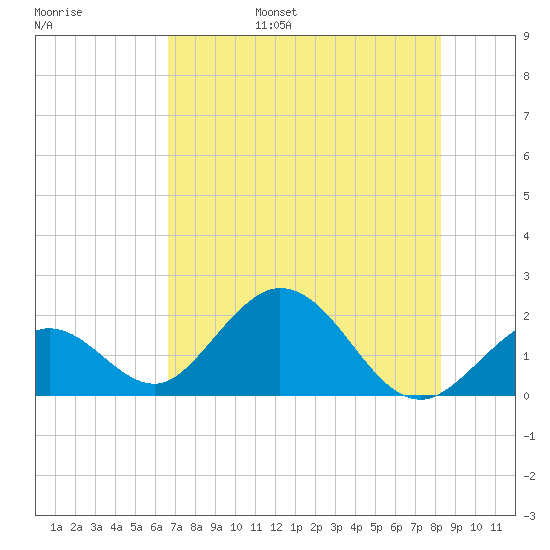 Indian Key Anchorage tide chart for Friday, July 7, 2023