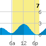 Indian Key Anchorage tide chart for Friday, July 7, 2023