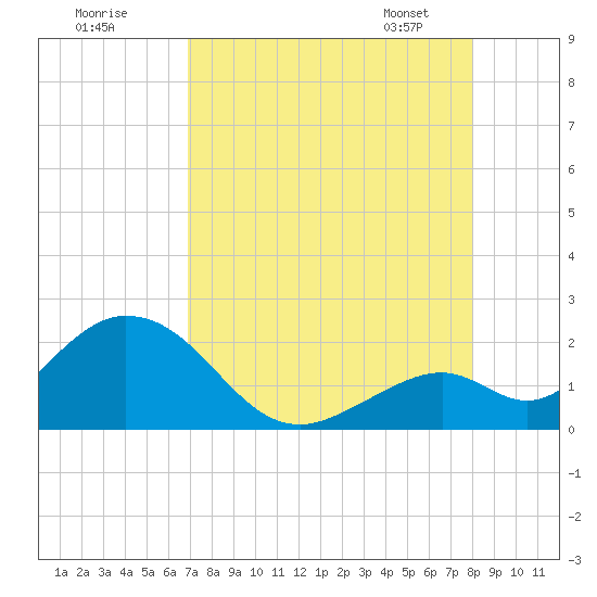 Indian Key Anchorage tide chart for Thursday, August 10, 2023