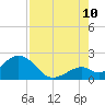 Indian Key Anchorage tide chart for Thursday, August 10, 2023