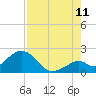 Indian Key Anchorage tide chart for Friday, August 11, 2023