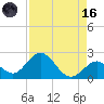 Indian Key Anchorage tide chart for Wednesday, August 16, 2023