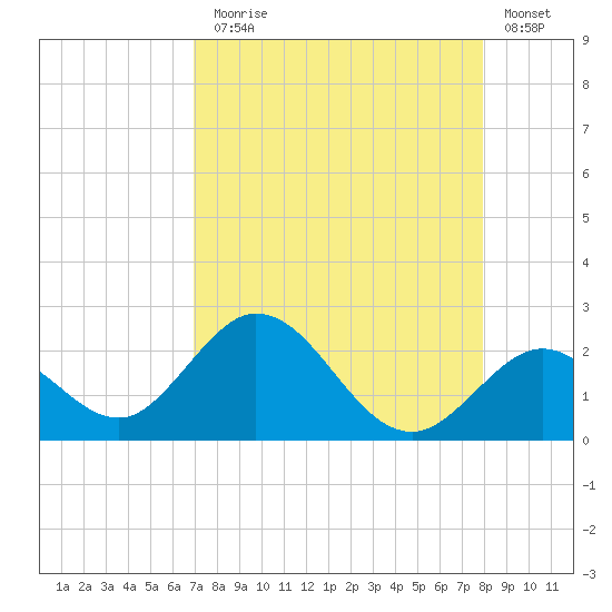 Indian Key Anchorage tide chart for Thursday, August 17, 2023