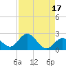 Indian Key Anchorage tide chart for Thursday, August 17, 2023