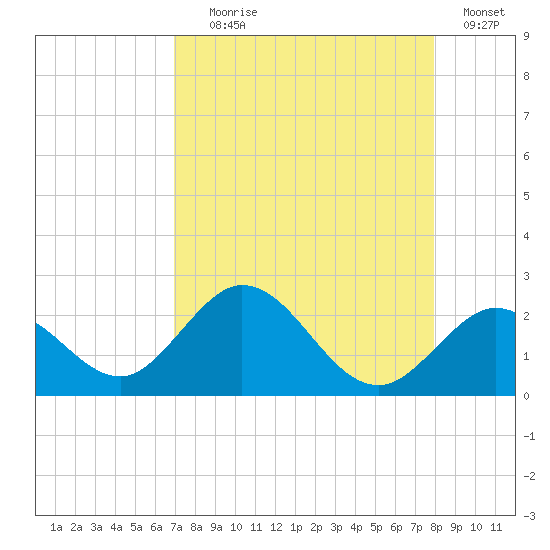 Indian Key Anchorage tide chart for Friday, August 18, 2023