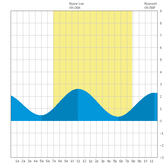 Indian Key Anchorage tide chart for Saturday, August 19, 2023